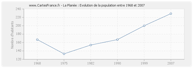 Population La Planée